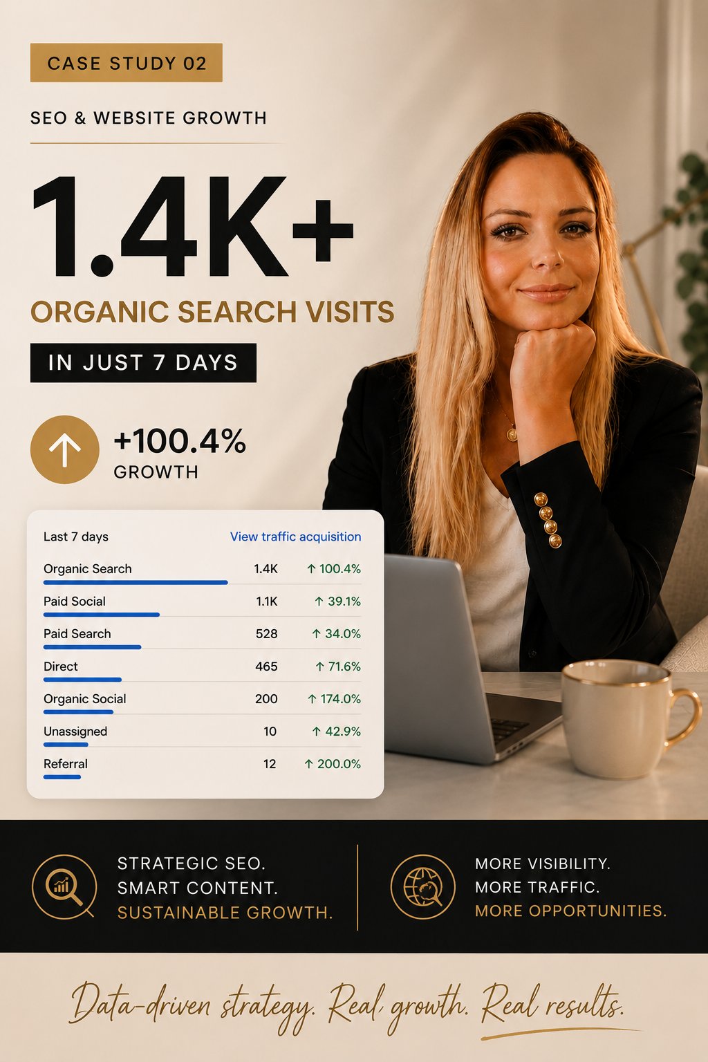 Case study: 1.4K+ organic search visits in 7 days through SEO